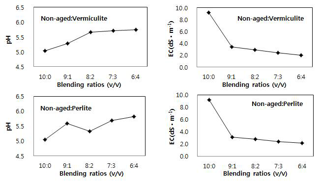 Changes in pH and EC as influenced by various blenging ratios of non-aged coir dust with vermiculite or perlite.