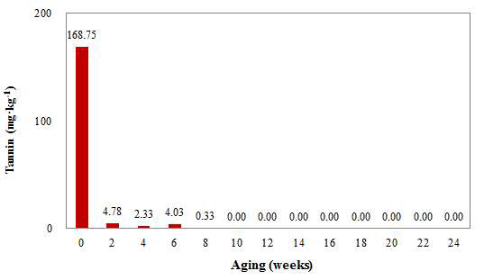 Tannin contents of coir dust as influenced by duration of aging.