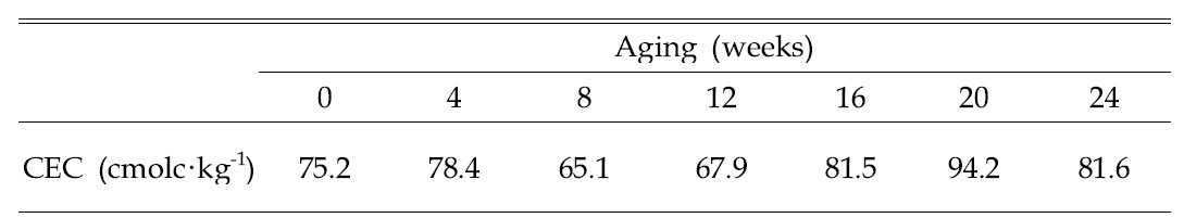 Cation exchange capacity of coir dust as influenced by duration of aging