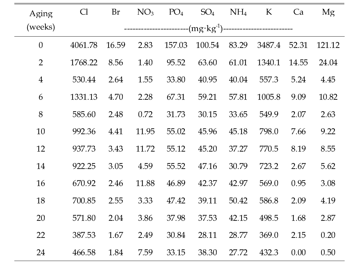 Influence of aging duration on the various element concentrations of coir dust.