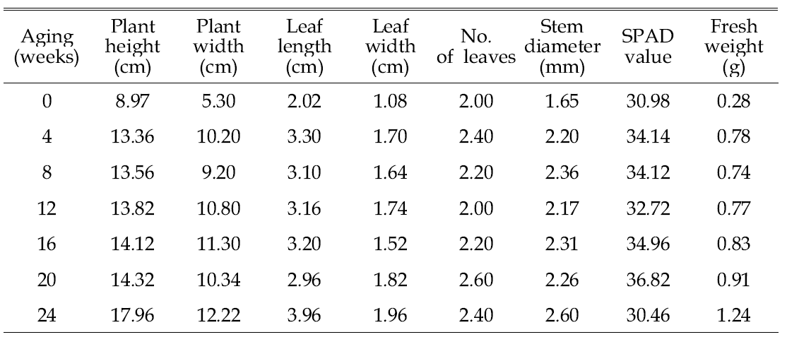 Growth characteristics of tomato 4 weeks after sowing in 105-plug trays as influenced by various aging durations of coir dust.