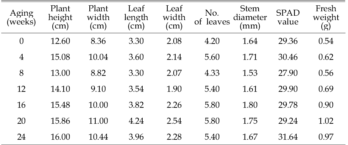 Growth characteristics of hot pepper 5 weeks after sowing in 105-plug trays as influenced by various aging durations of coir dust.