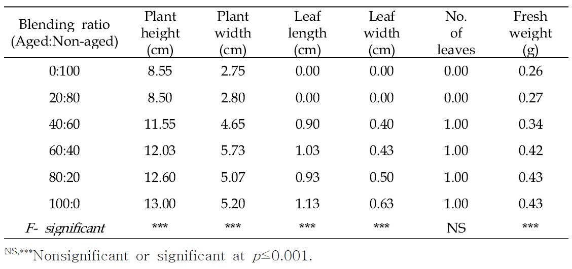 Growth characteristics of radish 2 weeks after sowing in 72-plug trays as influenced by various blending ratios of aged and non-aged coir-dusts.