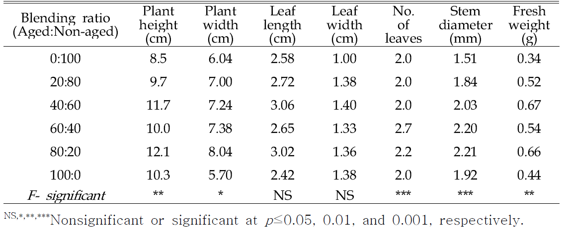 Growth characteristics of tomato 4 weeks after sowing in 72-plug trays as influenced by various blending ratios of aged and non-aged coir-dusts
