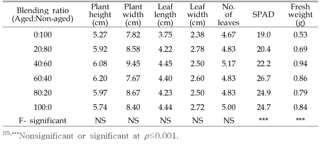 Growth characteristics of Chinese cabbage 3 weeks after sowing in 72-plug trays as influenced by various blending ratios of aged and non-aged coir-dust