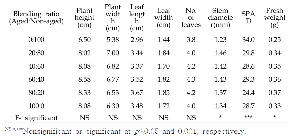 Growth characteristics of hot pepper 4 weeks after sowing in 72-plug trays as influenced by various blending ratios of aged and non-aged coir-dusts.