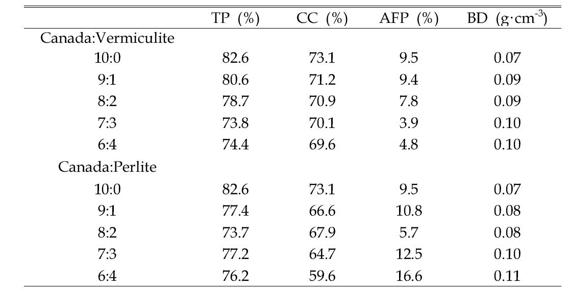 Changes in total porosity (TP), container capacity (CC), air-filled porosity (AFP) and bulk density (BD) as influenced by various blending ratios of Canadian peatmoss with vermiculite or perlite