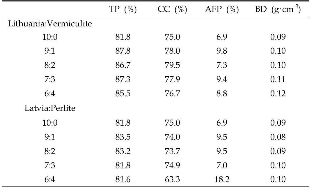 Changes in total porosity (TP), container capacity (CC), air-filled porosity (AFP) and bulk density (BD) as influenced by various blending ratios of Lithuania peatmoss with vermiculite or perlite