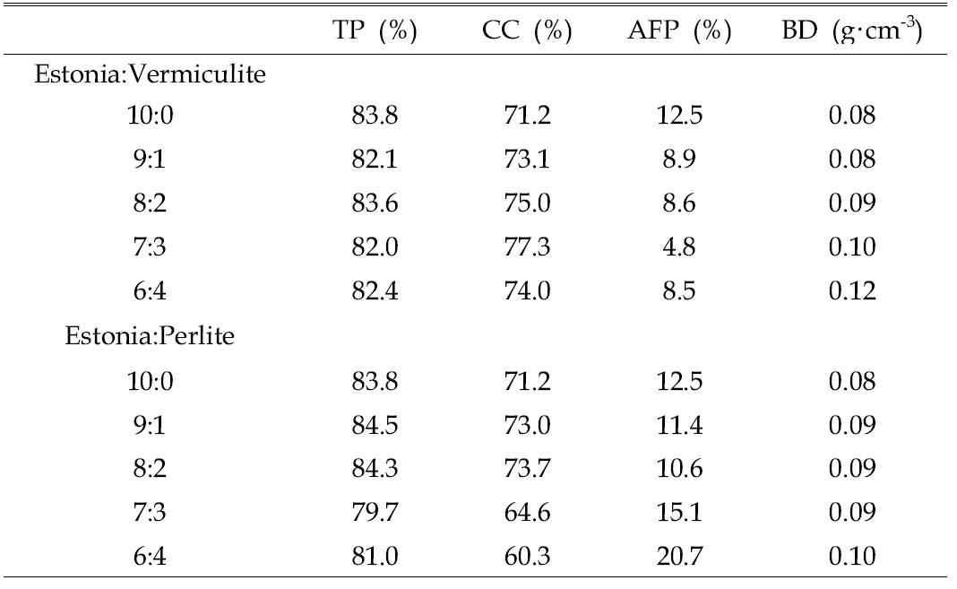 Changes in total porosity (TP), container capacity (CC), air-filled porosity (AFP) and bulk density (BD) as influenced by various blending ratios of Estonia peatmoss with vermiculite or perlite.