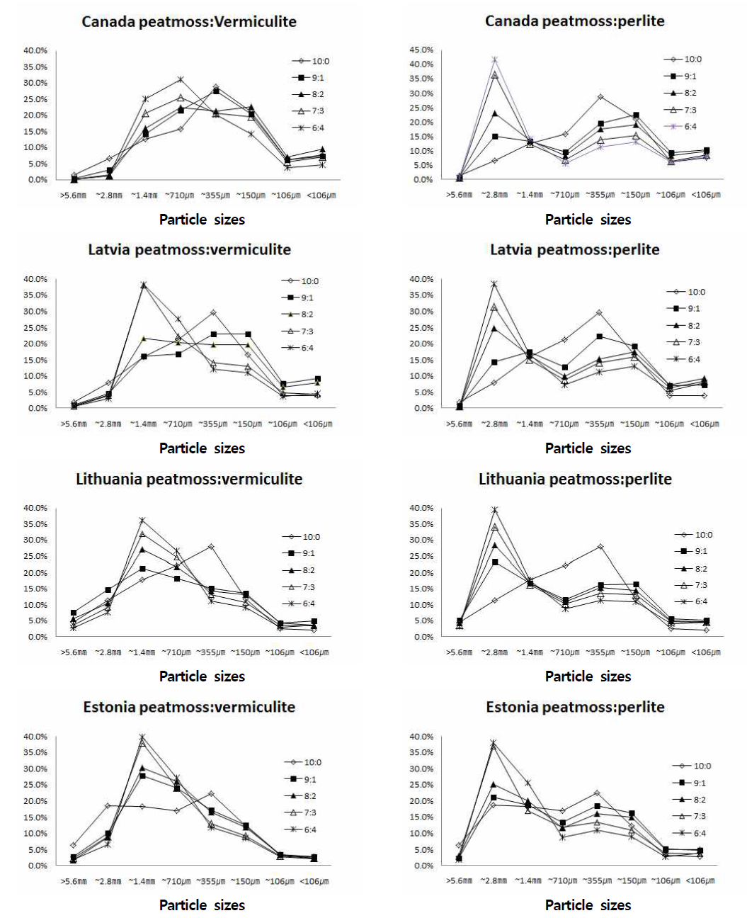 Influence of blending ratios of peatmoss imported from various countries with perlite or vermiculite on the particle size distribution.