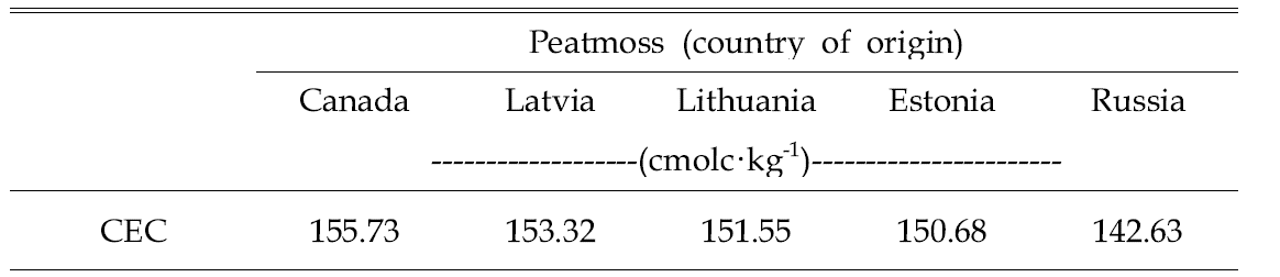 Cation exchange capacity of peatmoss imported from various countries.