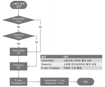 스트리밍 및 작물 생육 정보 저장 알고리즘