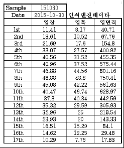 인식엔진 측정값