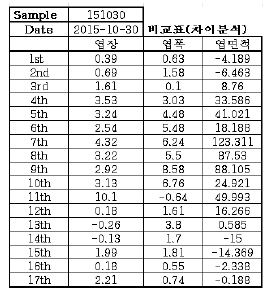 차이 비교표