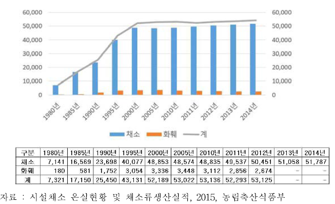 우리나라의 시설채소 생산 동향