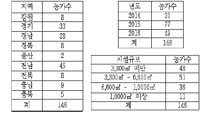 ‘14-16 기간 국내 보급된 스마트팜 시설원예의 연도별, 지역별, 시설면적별 농가수 현황