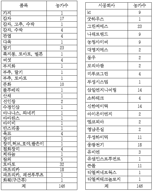 ‘14-16 기간 국내 보급된 스마트팜 시설원예의 품목별, 통합제어기 공급회사별 농가수 현황