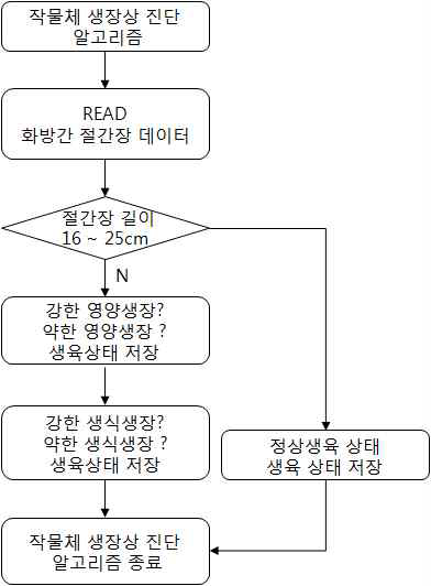 생장장 진단 알고리즘