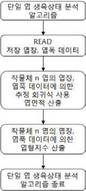 단일엽 생육량 분석 알고리즘