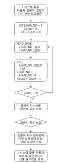 L시스템을 활용한 작물체 엽면적, 엽면적지수 산출 알고리즘