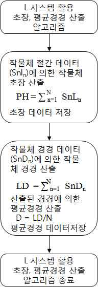 L시스템을 활용한 초장, 평균 경경 산출 알고리즘