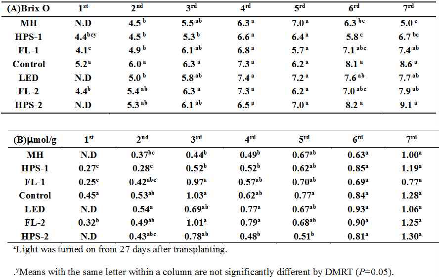 Changes of brix (A) and ascorbic acid (B) content of tomato as affected by different light sources.