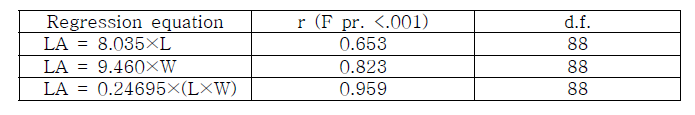 Regression equations of leaf area estimated from the leaf length and leaf width of tomato plant.