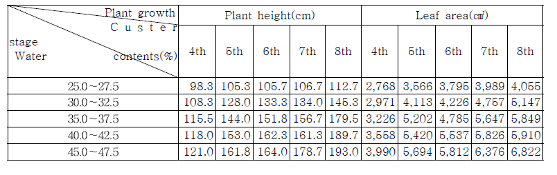 Comparisons of plant height and leaf area of tomato grown in the different water conditions in media