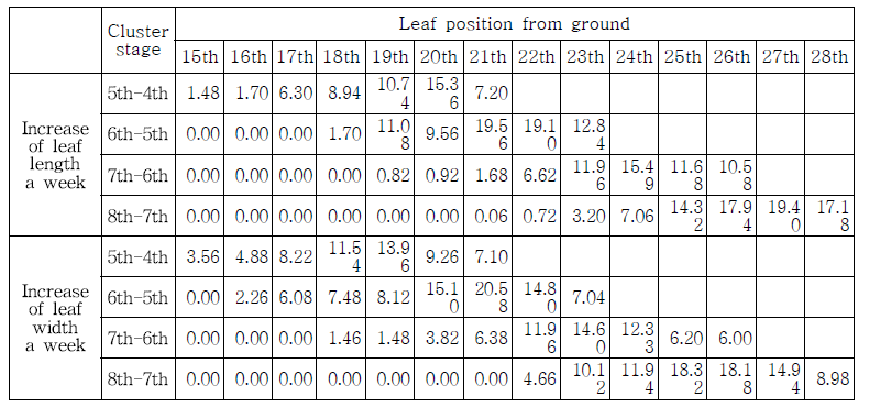 Comparisons of increase of the leaf length and leaf width a week by leaf position of tomato plants grown in the different water conditions in growing media.