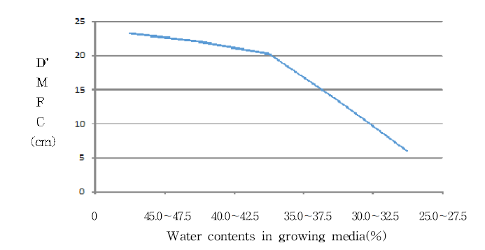 Comparisons of distances to the cluster flowering from the meristem of tomato treated with the different water conditions in growing media.