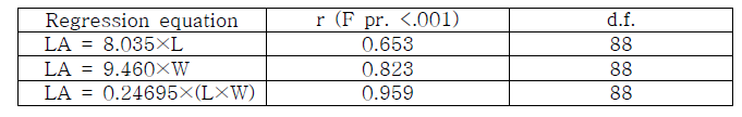 Regression equations of leaf area estimated from the leaf length and leaf width of tomato plants.