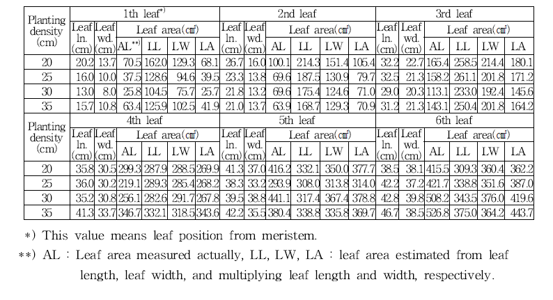 Comparisions of leaf area among the measured actually, and the estimating leaf length and the leaf width and the multiplying leaf length and width as affected by the different planting density and water conditions in growing media.