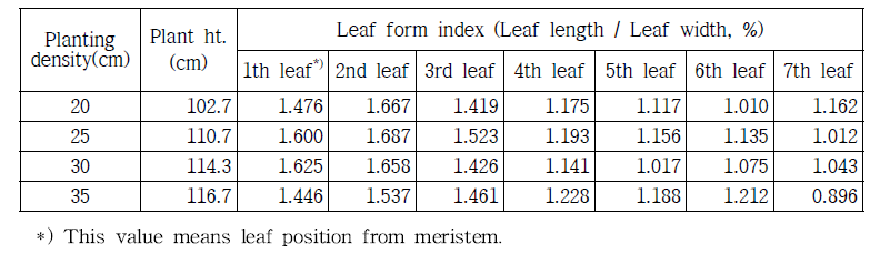 Leaf form index(leaf length / leaf width) by the leaf position from meristem as affected by the different planting density and water conditions in growing media.