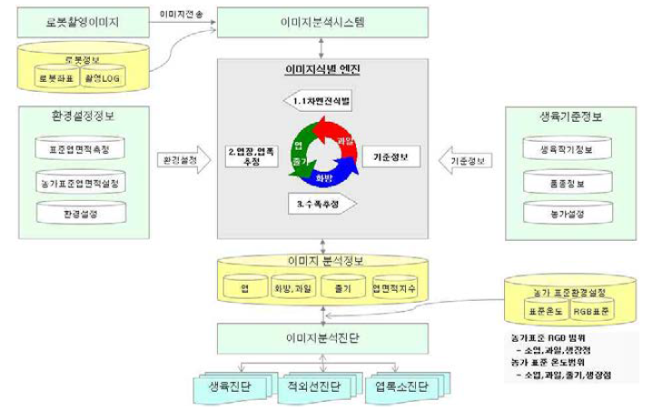 작물 생육이미지 분석 알고리즘