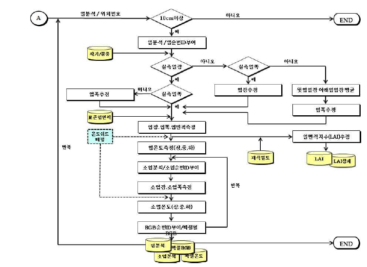 엽 생육이미지와 적외선 온도측정 결과 활용 프로세스