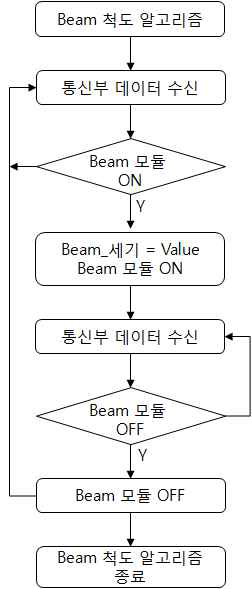 빔(Beam)을 활용한 작물체 이미지 센싱용 척도 장치의 동작 순서