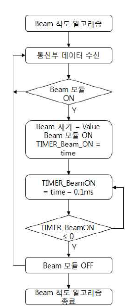 빔(Beam)을 활용한 작물체 이미지 센싱용 척도장치의 타이머에 의한 동작순서