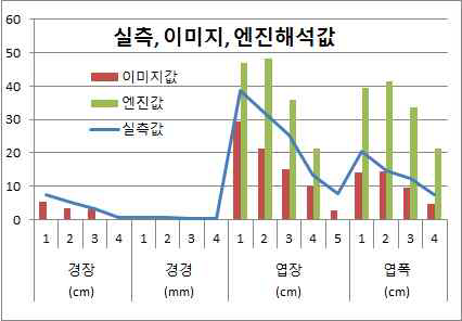 실측값 대비 이미지(스크린자), 엔진 해석 값의 차이 그래프