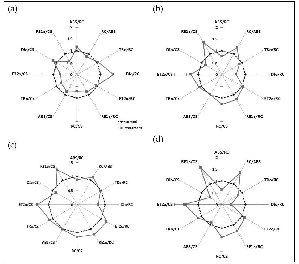 The comparison of photon yield and electron transport efficiency (dotted line : untreated control, solid line : decomposed egg fertilizer treatment) for different growth stages in red pepper