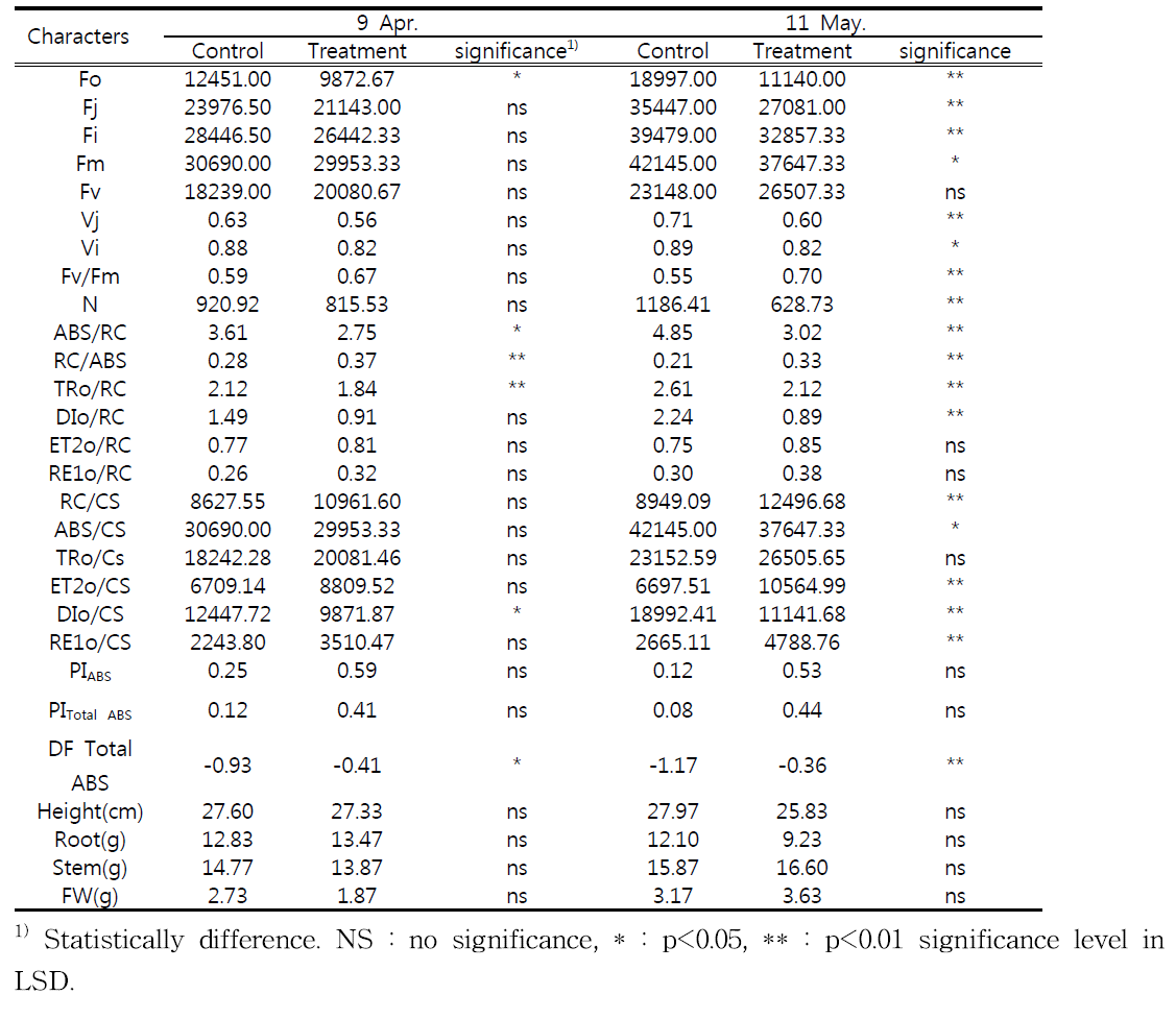 The comparison of chlorophyll fluorescence parameters for different growth stages in red pepper.