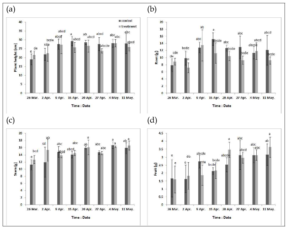 The comparison of liquid fertilizer on growth characteristics in red pepper (a:plant height, b:root length, c:stem length, d:fresh weight per plant). Same letters in the same line are not different, statistically (Duncan test, p < 0.05).