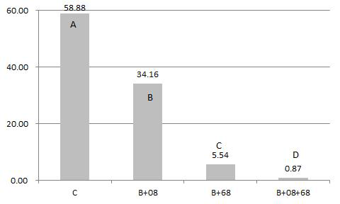 Methyl mercaptan gas emitted from egg suspension decomposed by Bacillus amyloliquefaciens and odor decreasing effect of Saccharomyces cerevisiae .