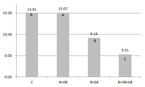 Methyl mercaptan gas emitted from egg suspension decomposed by Bacillus amyloliquefaciens and odor decreasing effect of Saccharomyces cerevisiae .