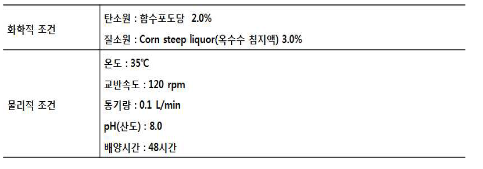 Bacillus amyloliquefiens 의 대량배양조건