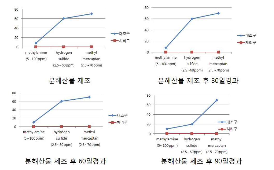 분해산물 제조후 보관기간에 따른 황화수소 가스 발생정도