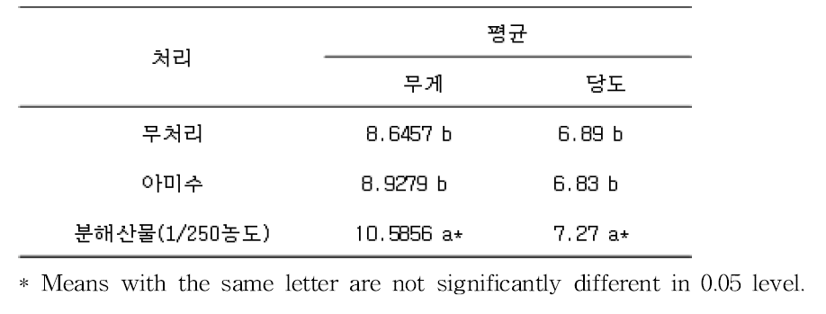 분해산물의방울토마토생산량및당도에미치는영향