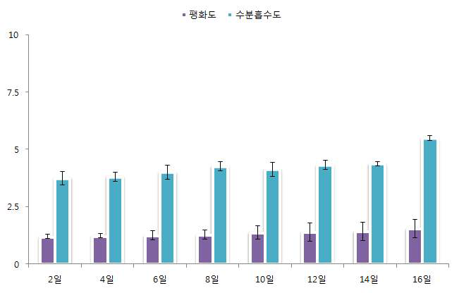 붉은점모시나비 펠렛사료의 팽화도 및 수분흡수도 비교