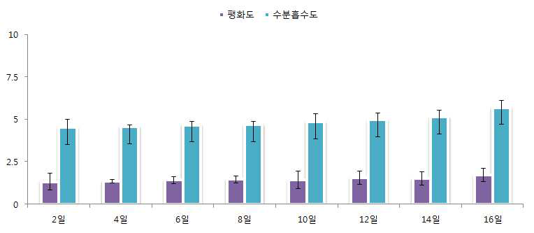 왕은점표범나비 펠렛사료의 팽화도 및 수분흡수도 비교