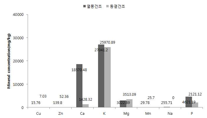 기린초 무기질 및 비타민 분석