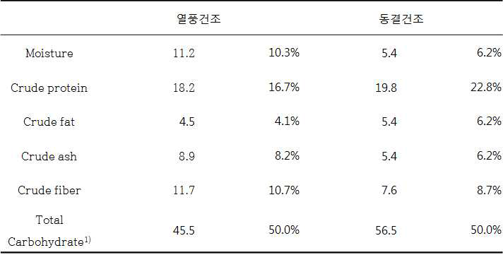 기린초 일반성분 분석